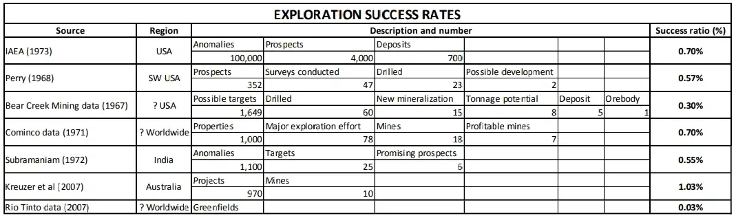 A table with the number of prospects and numbers for exploration success rates.